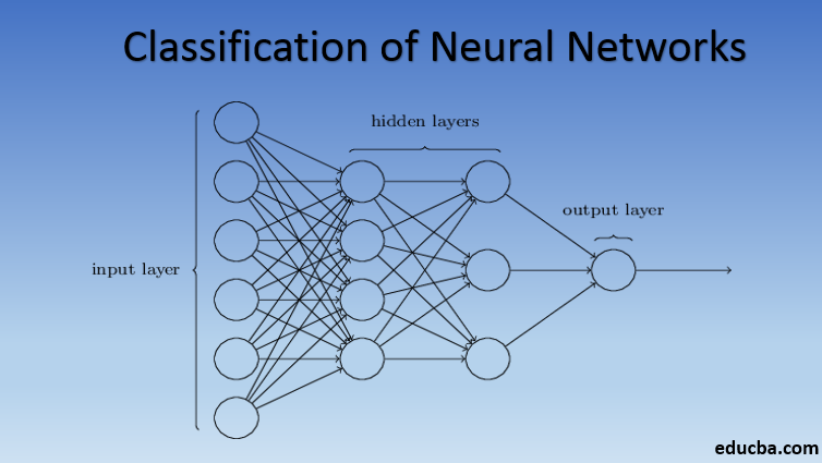 The meme appears to be a simple diagram of a neural network, with circles representing nodes and lines connecting them to illustrate the flow of data. The text "Input Layer", "Hidden Layers", and "Output Layer" are likely labels on the diagram, indicating the different sections of the network. The meme is likely making a humorous or ironic comment about the complexity of neural networks.